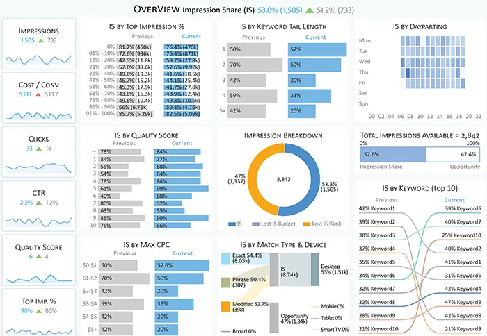 Impression Share Report